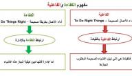 ما الفرق بين الكفاءة والفاعلية ما الفرق بين الكفاءة والفاعلية